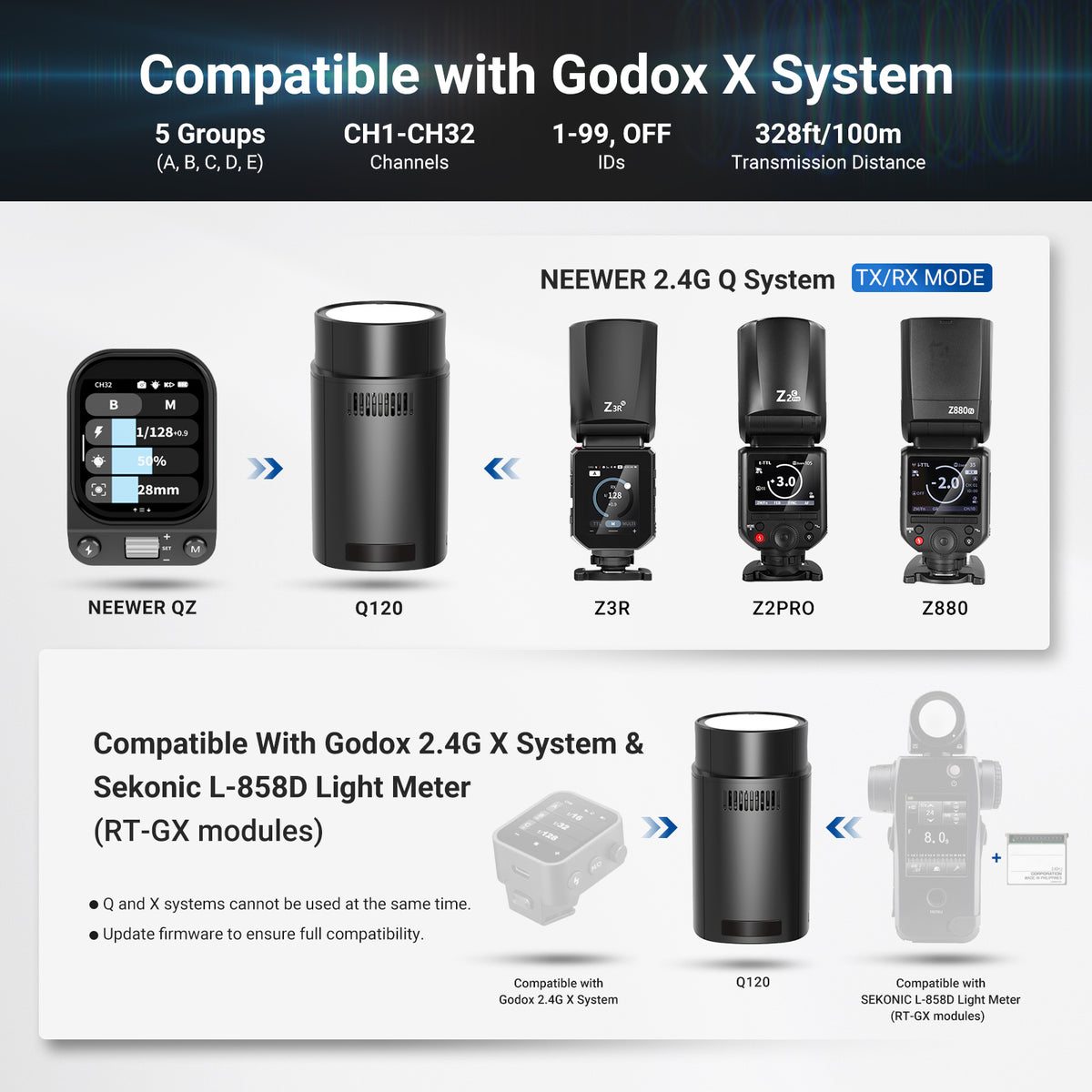 Compatibility chart for a Neewer QZ light meter, showing compatibility with Godox X System (groups A-B-S-F-S-D, channels CH1-CH3, 1-99 OFF, 100m+) and Neewer 2.4G Q System (TX/RX MODE) with models Q120, Z3R, Z2PRO, and Z880.